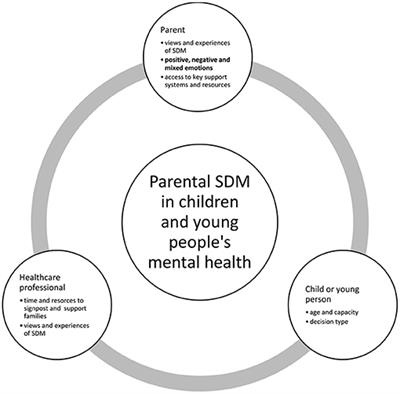 An Affective-Appraisal Approach for Parental Shared Decision Making in Children and Young People's Mental Health Settings: A Qualitative Study